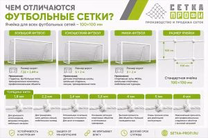 Чем отличаются футбольные сетки: большой футбол, юношеский и мини-футбол, размеры ворот, ячейка 100×100 мм, толщина нити 1,8–6 мм